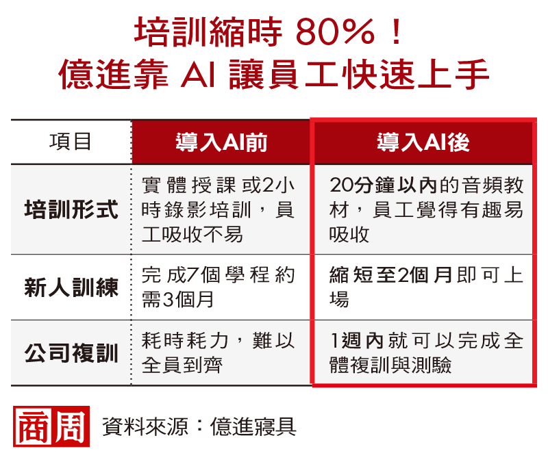 培訓縮時 80％！億進靠 AI 讓員工快速上手